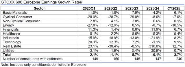 Evropa - zisky, přehled