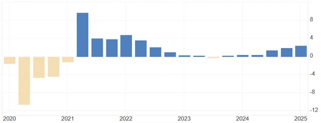 ČR - meziroční vývoj HDP (v %)