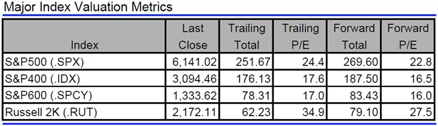 USA - valuace indexů