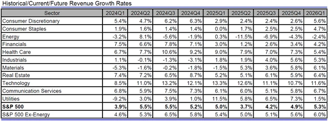 USA - tržby, přehled