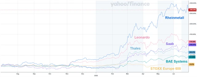 Akcie vybraných evropských zbrojních firem vs. index STOXX Europe 600