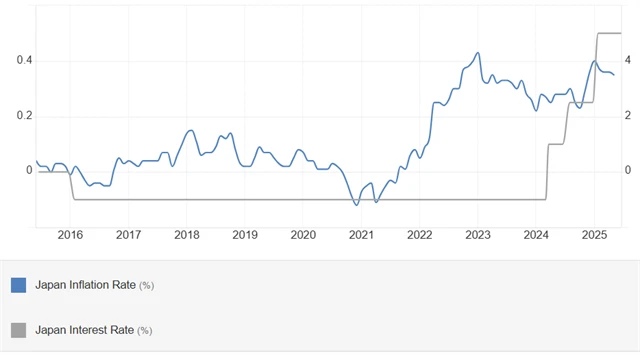 Japonsko - meziroční inflace (pravá osa y) a základní úroková sazba Bank of Japan (levá osa y)