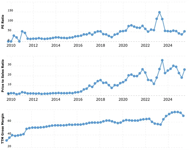 NVIDIA - vývoj P/E, P/S a hrubé marže