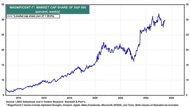 Podíl tržní kapitalizace úžasné sedmičky na tržní kapitalizaci indexu S&P 500