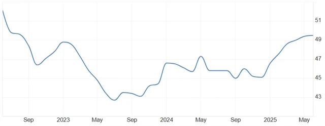 Eurozóna - PMI ve zpracovatelském sektoru