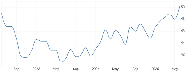 Česko - PMI ve zpracovatelském sektoru