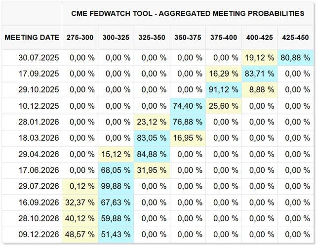 Trhem vyhlížený vývoj sazeb Fedu (nástroj FedWatch, pravděpodobnosti v %)