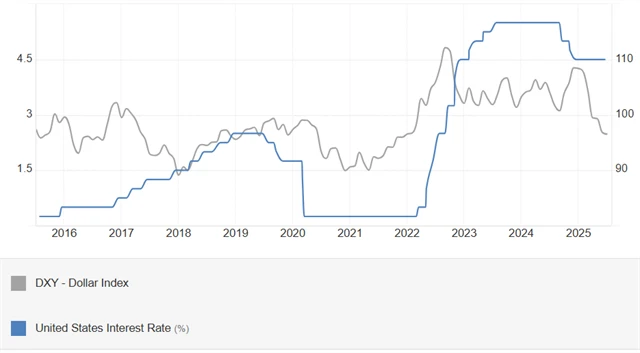 Vývoj úrokových sazeb Fedu a dolarového indexu