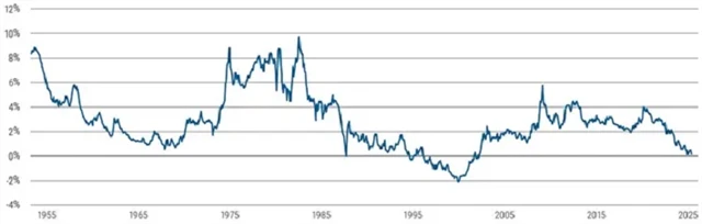 Riziková prémie amerických akcií