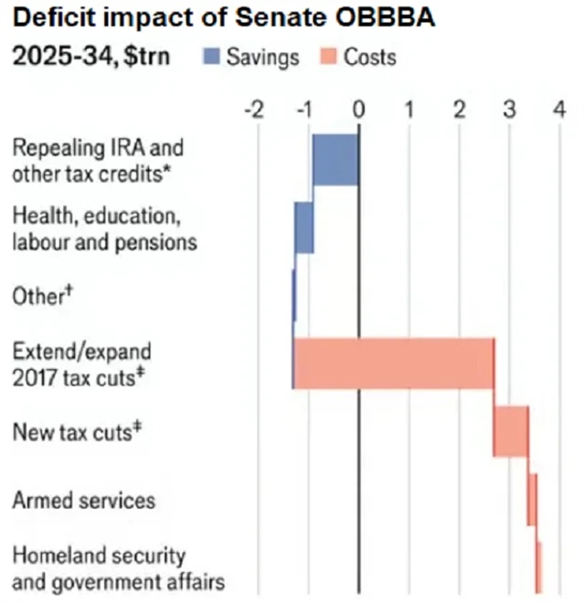 Očekávané dopady OBBBA v podobě schválené Senátem na rozpočty USA v letech 2025-2034
