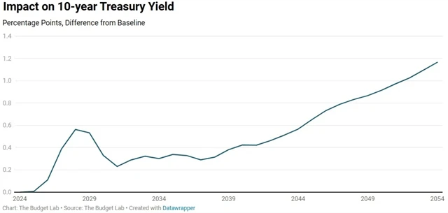 Očekávaný dopad OBBBA na výnos 10letých vládních dluhopisů USA