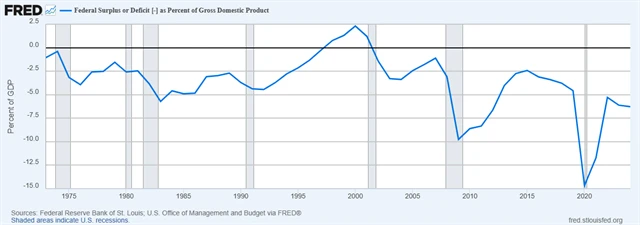 Bilance federálního rozpočtu USA (v % HDP)