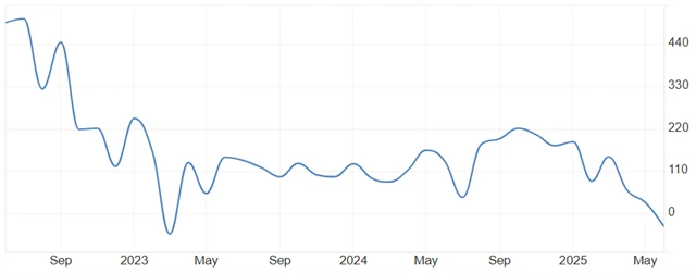 USA - změna počtu pracovních míst v soukromém sektoru podle dat ADP (v tisících)