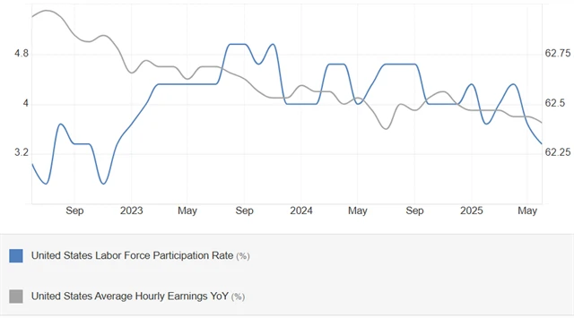 USA - míra participace (v %) a meziroční změna průměrného hodinového výdělku (v %)