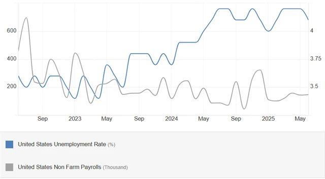 USA - míra nezaměstnanosti (v %) a změna počtu pracovních míst (v tisících)