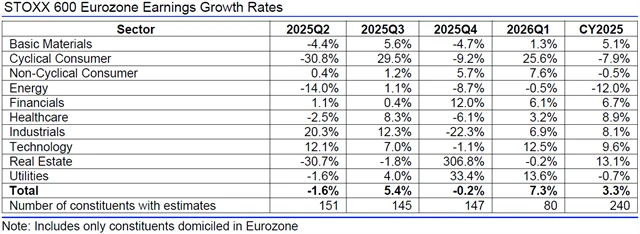 Evropa - zisky, přehled