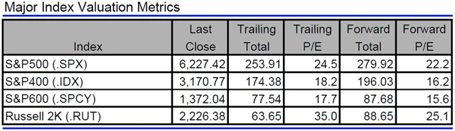 USA - valuace indexů