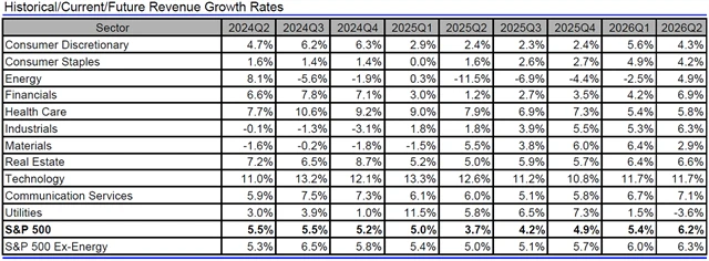 USA - tržby, přehled