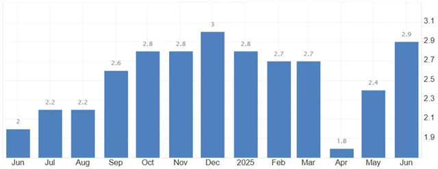 ČR - meziroční inflace (v %)