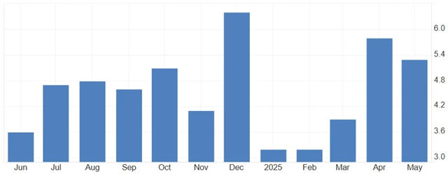 ČR - maloobchodní tržby (meziroční změna v %)