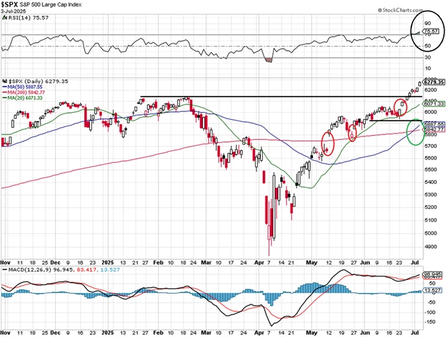 S&P 500 - technická analýza