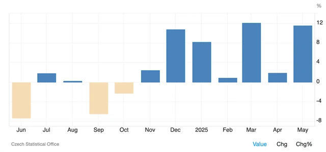 Vývoj stavební produkce