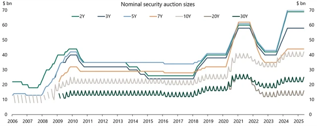 Objemy aukcí státních dluhopisů USA