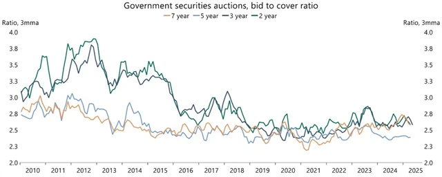 Poměr podaných a přijatých nabídek investorů v emisích dluhopisů