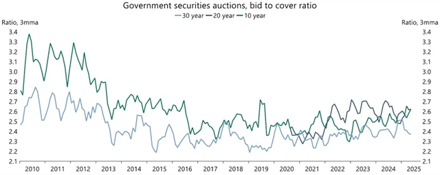 Poměr podaných a přijatých nabídek investorů v emisích dluhopisů