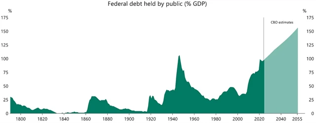 Poměr federálního dluhu k HDP USA