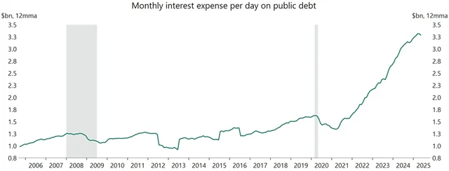 Denní náklady vlády na obsluhu dluhu