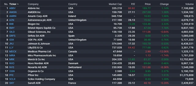 Akcie farmaceutických firem obchodované v USA