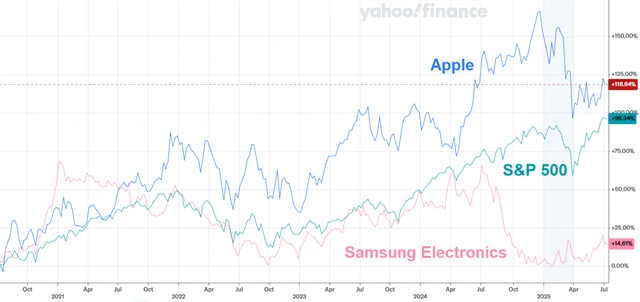 Vývoj ceny akcií Applu a Samsungu vs. index S&P 500