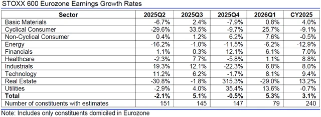 Evropa - zisky, přehled