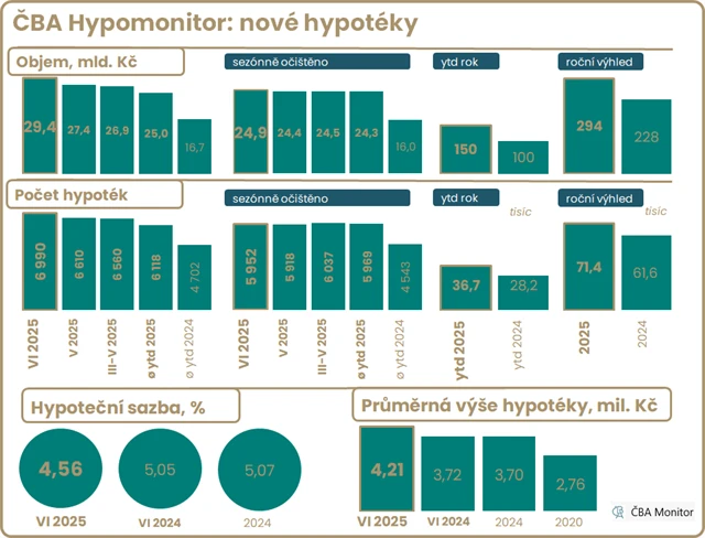 ČBA Hypomonitor: nové hypotéky