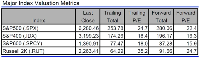 USA - valuace indexů