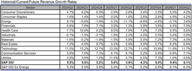 USA - tržby, přehled