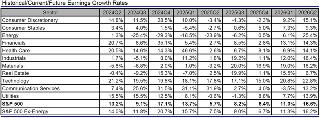 USA - zisky, přehled