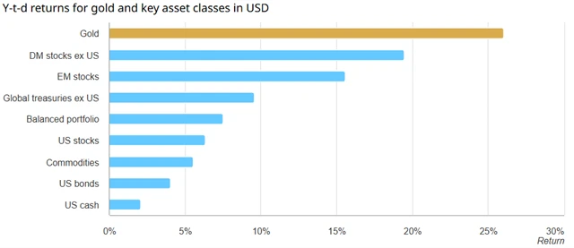 Zlato vs. vybraná aktiva v první polovině roku 2025