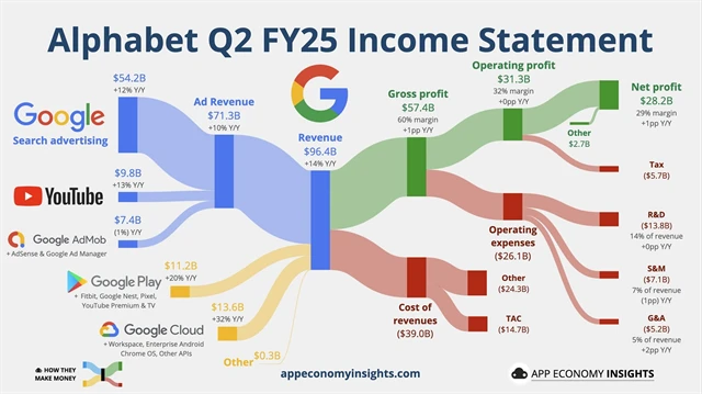 Hospodářské výsledky Alphabetu za 2Q2025