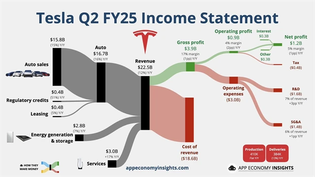 Hospodářské výsledky Tesly za 2Q2025