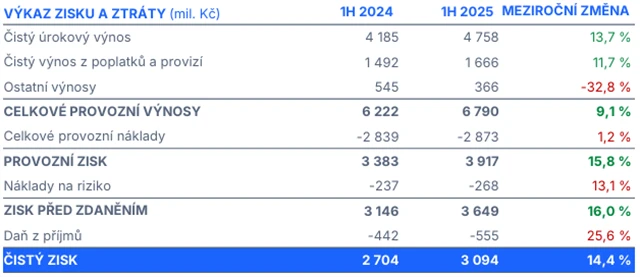 MONETA Money Bank - hospodářské výsledky za 1H2025