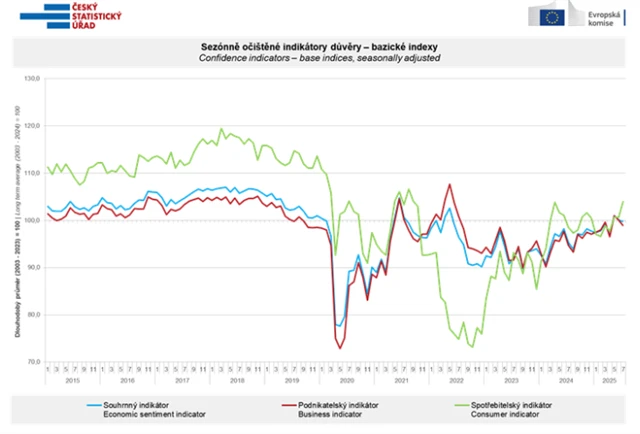 Sezónně očištěné indikátory důvěry - bazické indexy