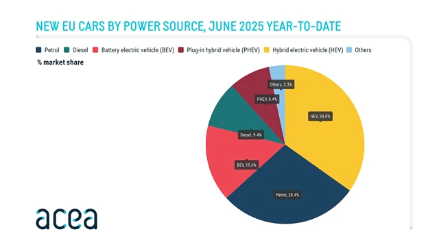 NEW EU CAR REGISTRATIONS BY POWER SOURCE