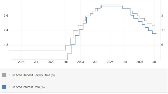 ECB - úrokové sazby (základní a depozitní, v %)