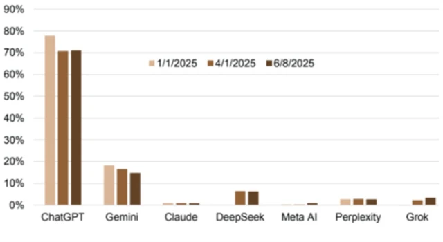 Podíly na počtu stažených aplikací AI