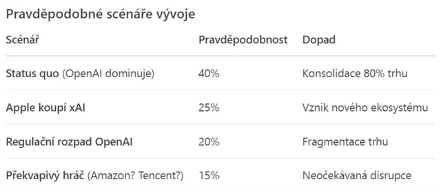 Možné scénáře vývoje v oblasti AI