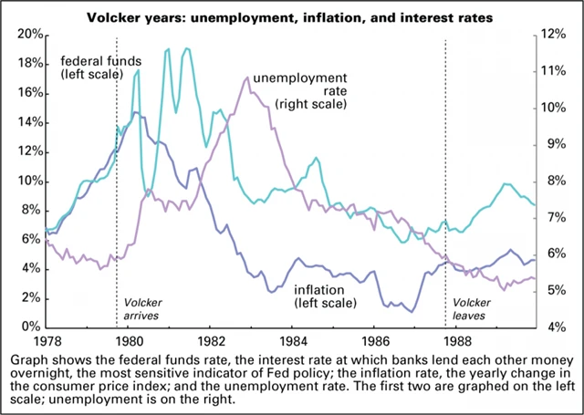 Inflace, nezaměstnanost a úrokové sazby Fedu v době Paula Volckera v čele Fedu