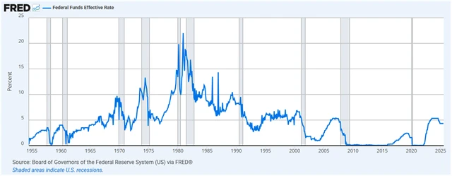 Základní úroková sazba Fedu od roku 1954