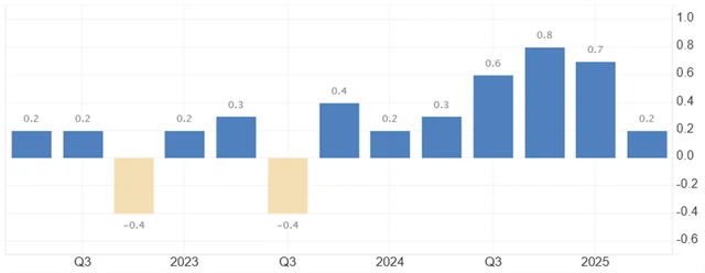 Vývoj HDP ČR (mezičtvrtletně, v %)